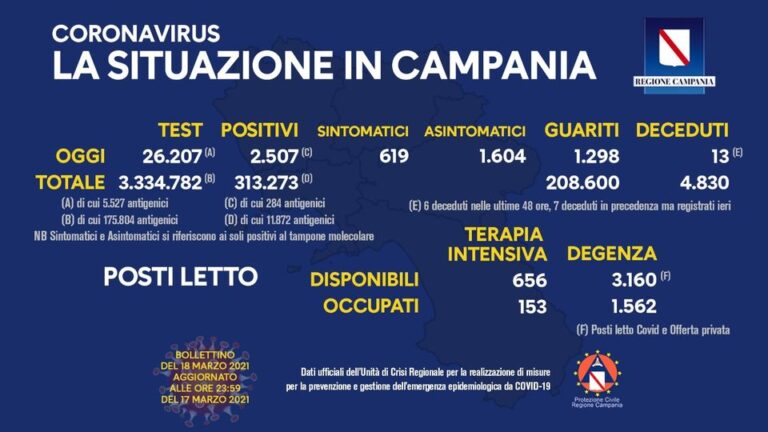 Nuovi positivi in Campania: 2507, tasso di positività scende al 9,56 per cento