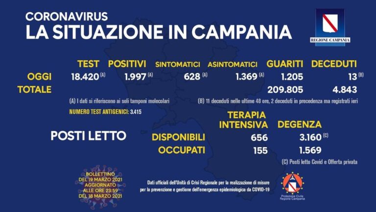 Nuovi positivi a quota 1997, tasso di positività scende ancora: 8,37 per cento