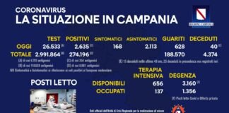 Netto calo del tasso di positività in Campania: dal 13,4 al 9,93. Posti occupati in terapia intensiva: 20,88%