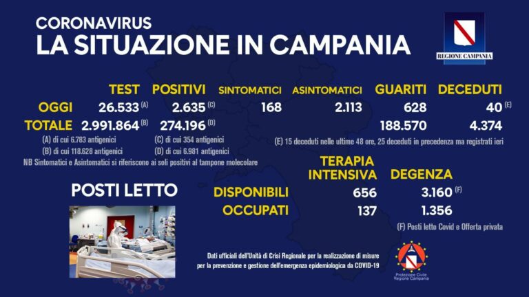 Netto calo del tasso di positività in Campania: dal 13,4 al 9,93. Posti occupati in terapia intensiva: 20,88%