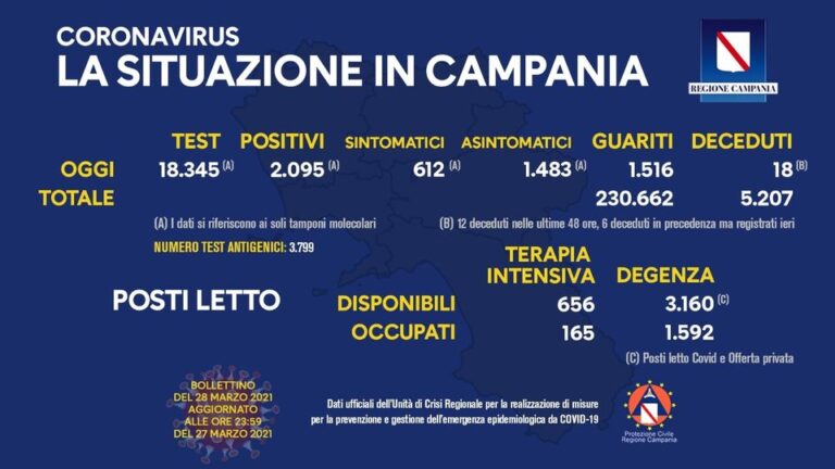 Nuovi positivi in Campania 2095, tamponi molecolari 18.345: tasso di positività all’11,45