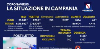 Risale l’indice di positività in Campania: 11,5 per cento. Terapia intensiva, 140 posti occupati su 656 disponibili