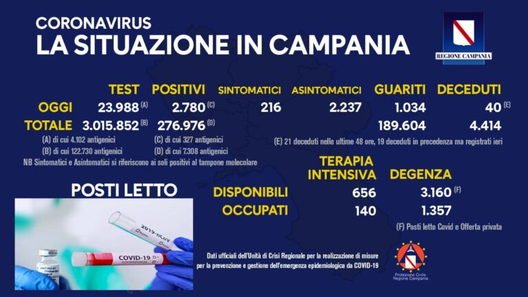 Risale l’indice di positività in Campania: 11,5 per cento. Terapia intensiva, 140 posti occupati su 656 disponibili