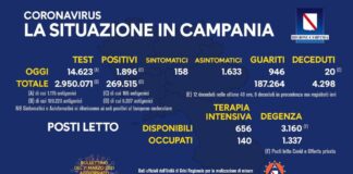 Balzo in avanti dei postivi: 1896 su 14.623 tamponi, percentuale al 12,96