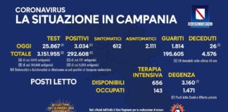 Nuovi positivi in Campania 3034, tamponi 25.867, tasso di positività all’11,75