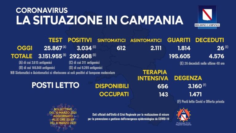 Nuovi positivi in Campania 3034, tamponi 25.867, tasso di positività all’11,75