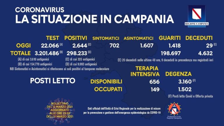 Nuovi positivi in Campania 2644, tasso di positività all’11,98 per cento