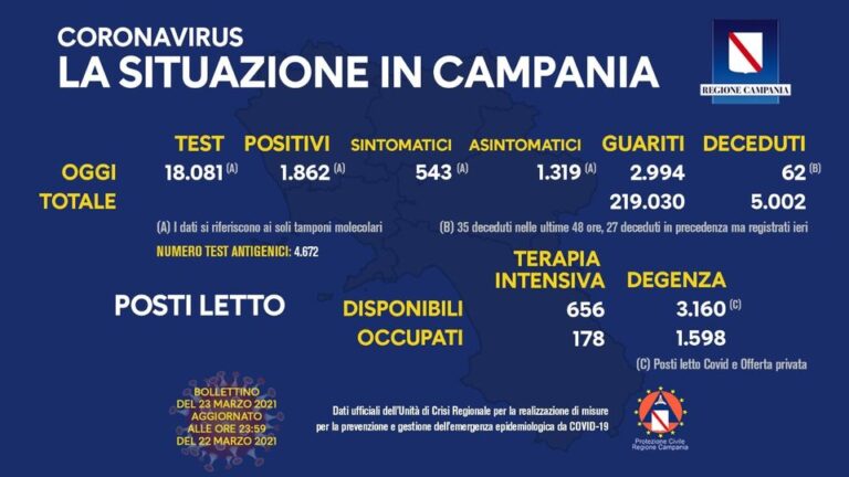 Nuovi positivi in Campania 1862, tamponi 18.081, tasso di positività scende al 10,29