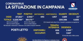 Aumentano i positivi in Campania, ma crescono anche i tamponi: tasso di positività scende al 10,78 per cento
