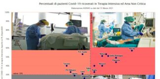 Allarme ospedali: soglie critiche ormai superate in 13 regioni, la Campania per il momento tiene