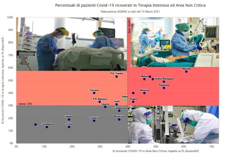 Allarme ospedali: soglie critiche ormai superate in 13 regioni, la Campania per il momento tiene