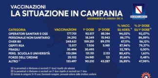 In Campania sono state vaccinate 539.637 persone, circa la metà hanno anche ricevuto la seconda dose