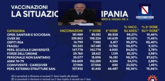 De Luca: “Ultima regione in quanto a forniture, una vergogna!”. Intanto le somministrazioni in Campania salgono a 1 milione 203 mila