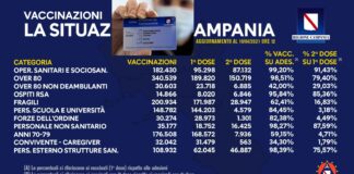 Quasi un milione di cittadini già vaccinati in Campania, in 358 mila hanno anche ricevuto la seconda dose