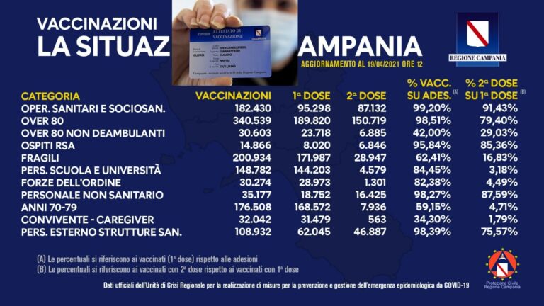 Quasi un milione di cittadini già vaccinati in Campania, in 358 mila hanno anche ricevuto la seconda dose