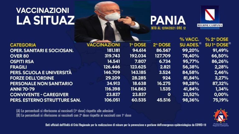 Vaccini, la Campania rischia di rimanere a secco. E De Luca: “Dopo fragili ed 80enni, guarderemo ai vari settori produttivi. Si rischia la fine dell’economia!”