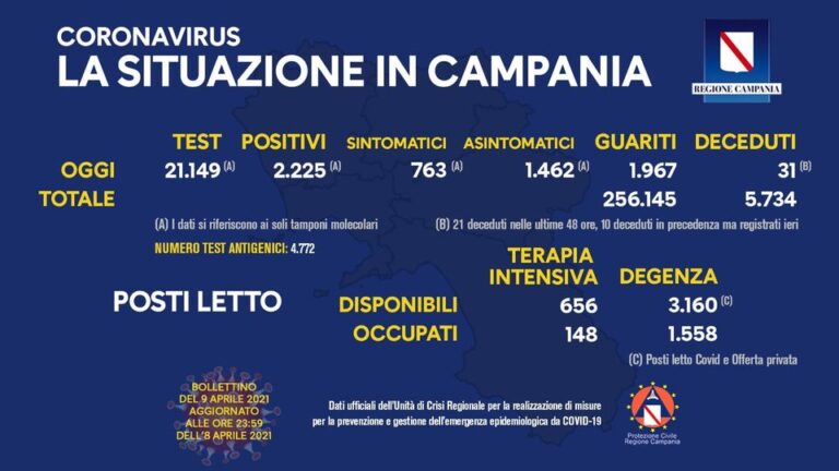 Campania/Covid: nuovi positivi 2255, tasso di positività in leggera risalita a 10,52 per cento