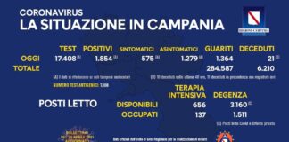Nuovi positivi in Campania 1854, tasso di positività in risalita al 10,65 per cento