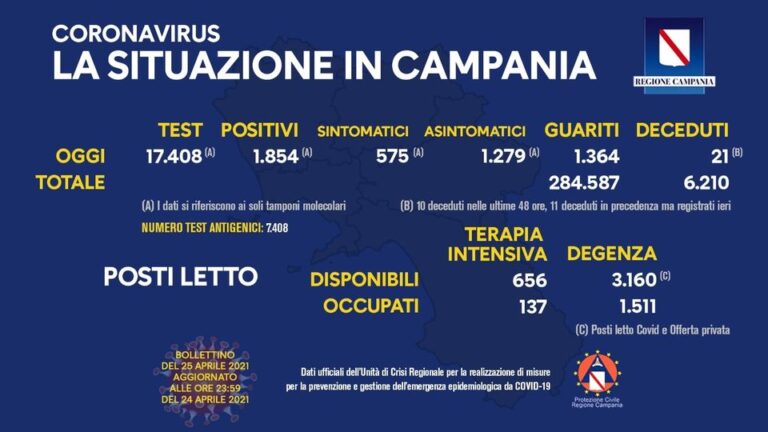 Nuovi positivi in Campania 1854, tasso di positività in risalita al 10,65 per cento