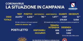 Covid: la situazione in Campania alla vigilia del ritorno in zona arancione: tasso di positività al 10,11 per cento