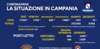 Covid cala di mezzo punto il tasso di positività: 9,69 per cento, stabili i posti occupati negli ospedali campani