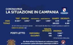 Nuovi positivi a quota 2012, tasso di positività in discesa al 9,29 per cento