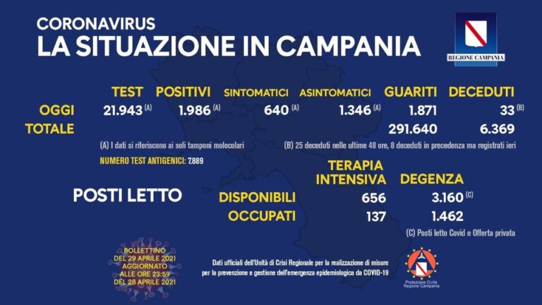 Nuovi positivi 1986, tamponi 21.943: tasso di positività al 9 per cento