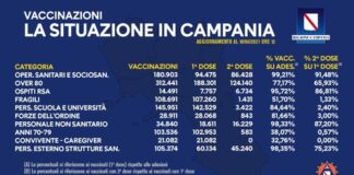 Scende leggermente il tasso di positività in Campania: 10,10%, in calo anche i posti occupati negli ospedali