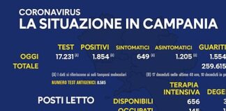 Campania: indice di positività in leggera crescita: 10,75 per cento, i nuovi positivi sono 1854