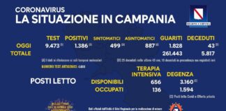 Indice di positività, riecco il consueto balzo del lunedì: 14,63 per cento. Meno posti occupati in terapia intensiva