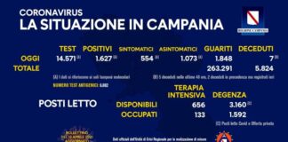 Campania: cala di tre punti il tasso di positività, 5 le persone decedute nelle ultime 48 ore