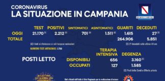 Campania/Nuovi positivi 2212, tasso di positività al 10,44 ma meno posti occupati in terapia intensiva: 127 su 656