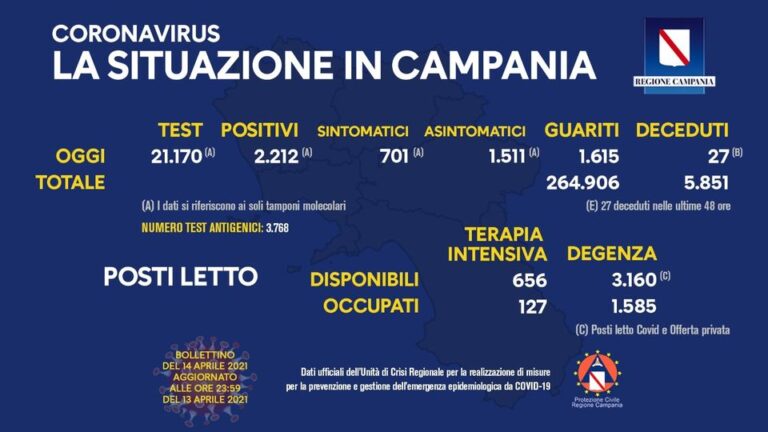 Campania/Nuovi positivi 2212, tasso di positività al 10,44 ma meno posti occupati in terapia intensiva: 127 su 656