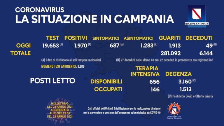 Nuovi positivi in Campania 1970, il tasso di positività stabile al 10 per cento