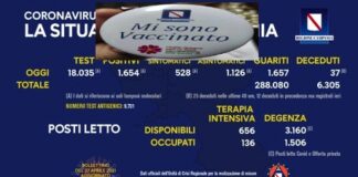 In calo al 9,17 la curva dei contagi in Campania: già somministrate 1.571.440 dosi di vaccino