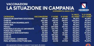 In Campania già vaccinati oltre 1 milione e 700 mila cittadini con la prima dose
