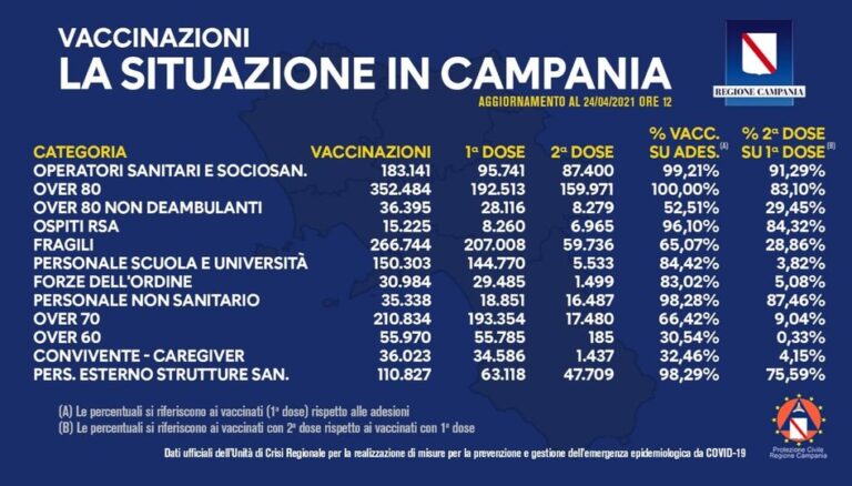 In Campania già vaccinati oltre 1 milione e 700 mila cittadini con la prima dose