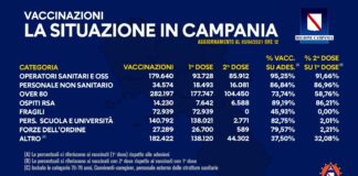 Vaccino anticovid: in Campania verso il milione di dosi somministrate