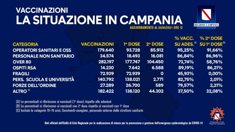 Vaccino anticovid: in Campania verso il milione di dosi somministrate