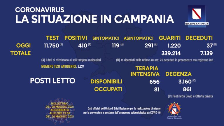 Nuovi positivi in Campania, giù il tasso di positività: 3,48 per cento