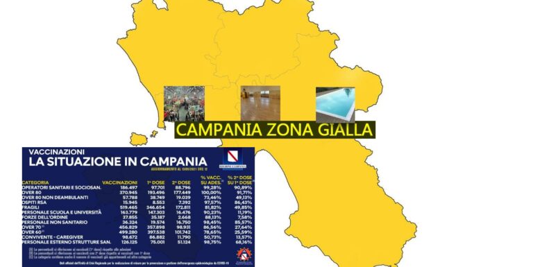 Campania di nuovo in zona gialla, ma preoccupa il numero di positiviti. Vaccinati 1 milione e 657mila cittadini