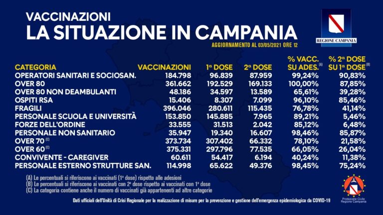 In Campania vaccinate 1.293.538 persone, ed oltre 520 mila hanno anche già ricevuto la seconda dose