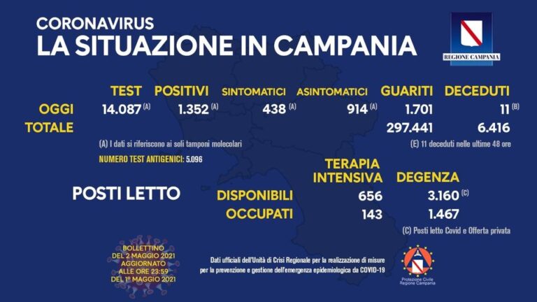 Stabile la curva dei contagi in Campania: 9,59 per cento. Inaugurato il centro vaccinale di Capodichino