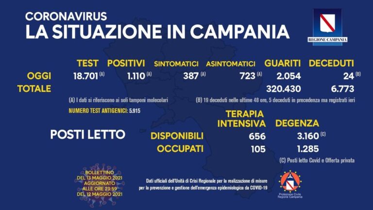 Scende ancora l’indice di positività regionale: 5,93 per cento