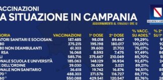 Vaccinati in Campania oltre due milioni e mezzo, ma fanno discutere i tempi per i richiami Pfizer a Caserta e Salerno