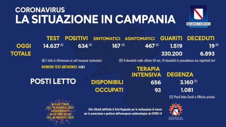 Nuovi positivi 634, tasso di positività in Campania al 4,33 per cento