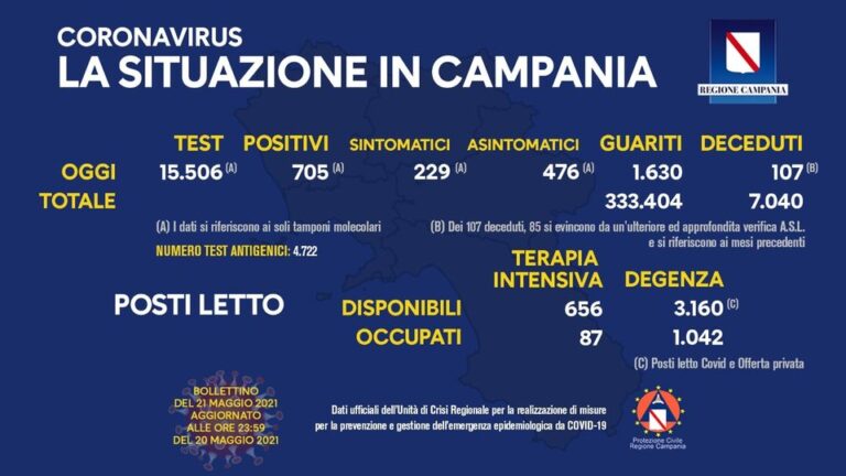 Tasso di positività in Campania al 4,54%: decessi boom (107), ma 87 emergono da verifiche sui giorni precedenti