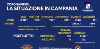 Nuovi positivi 533, tasso di positività leggermente in rialzo al 4,03 per cento