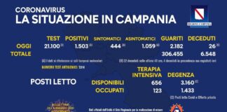 Nuovi positivi in Campania 1503, tasso di positività al 7,12 per cento