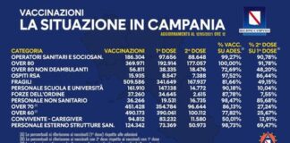 Arrivate 215 mila dosi del vaccino Pfizer, in Campania prime dosi ad oltre 2 milioni 234 mila